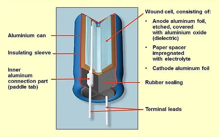 Construction of a typical single-ended aluminium electrolytic capacitor with non-solid electrolyte is shown. Credit: Elcap.{{free media}}
