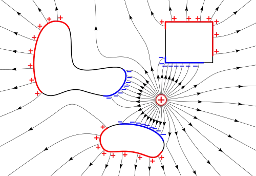 The electric field lines caused by one positive charge in the center surrounded by three metal shapes. Note the concentration of electric field lines at a corner of the rectangle.
