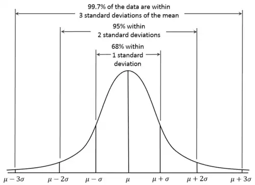 Some normal distributions with various parameters.