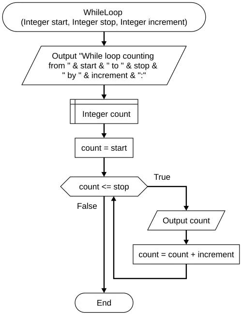 Flowchart Conditions