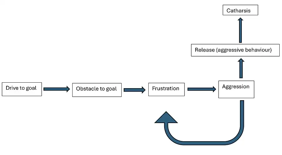 Figure 2: Frustration-aggression hypothesis flowchart based on Dollard et al., 1939