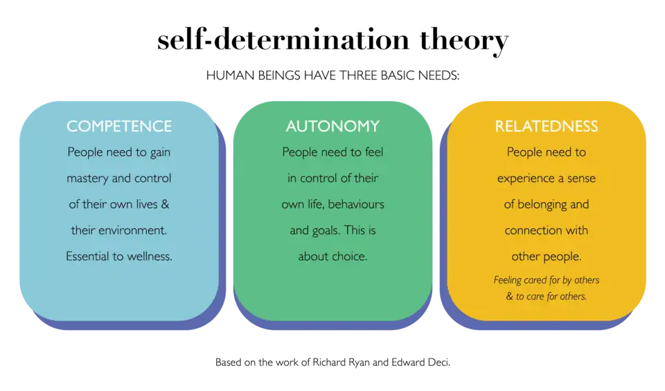 Self-Determination-Theory