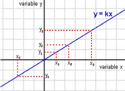 The graph of a linear mapping from '"`UNIQ--postMath-00000010-QINU`"' to '"`UNIQ--postMath-00000011-QINU`"', the mapping is determined by the proportionality factor '"`UNIQ--postMath-00000012-QINU`"' alone.